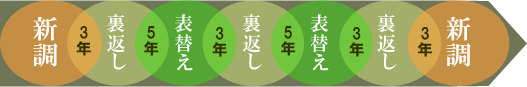 畳替えの目安